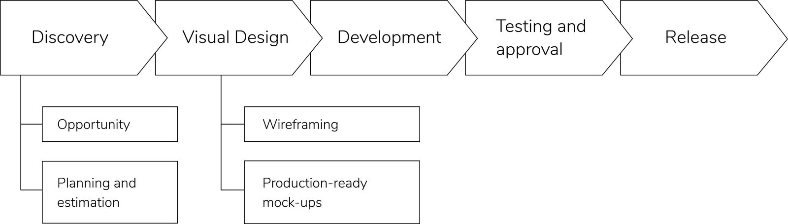 Fig. 2. Production pipeline.