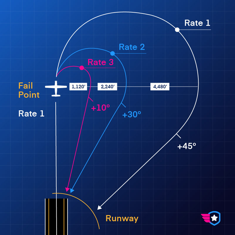 Turn radius