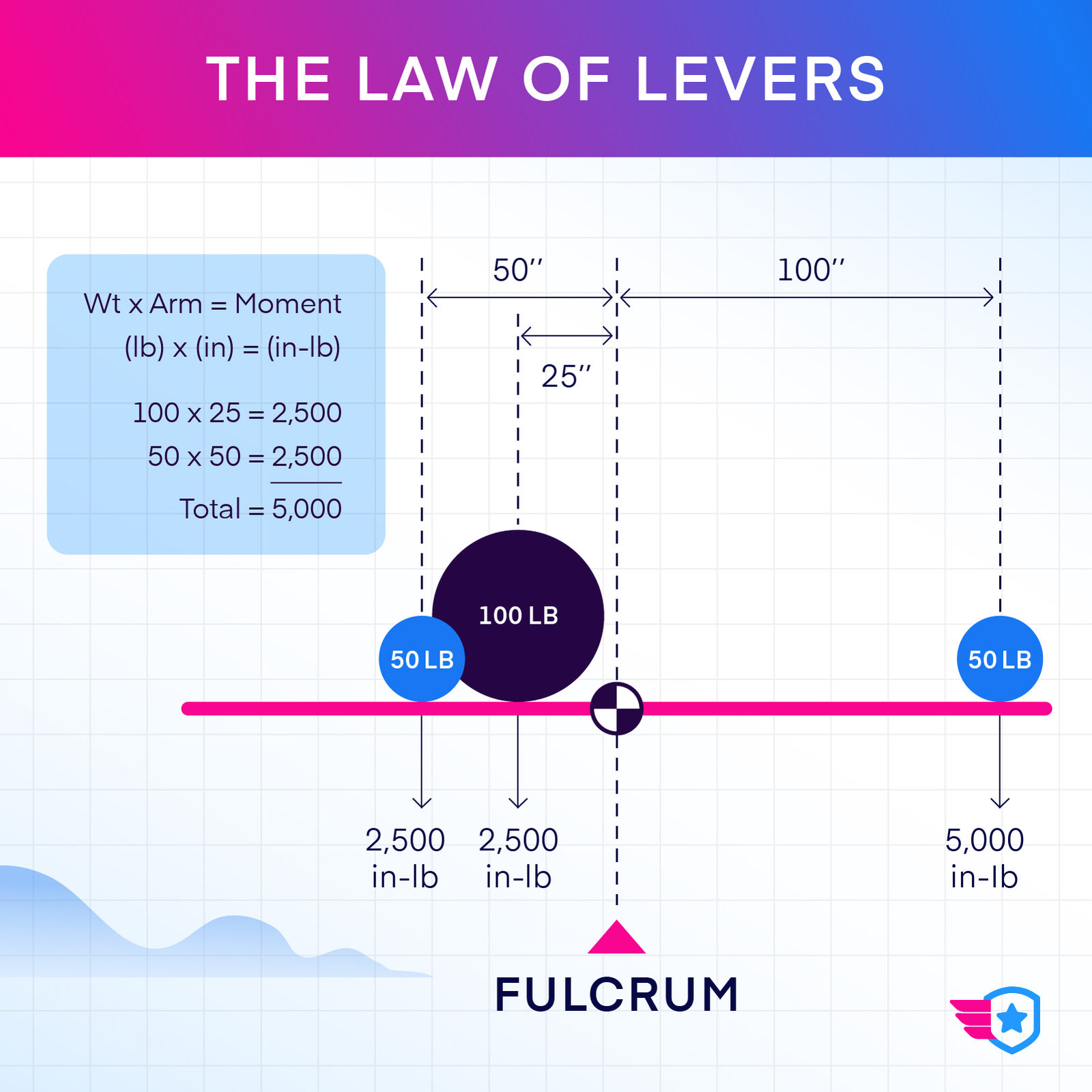 07 the law of levers