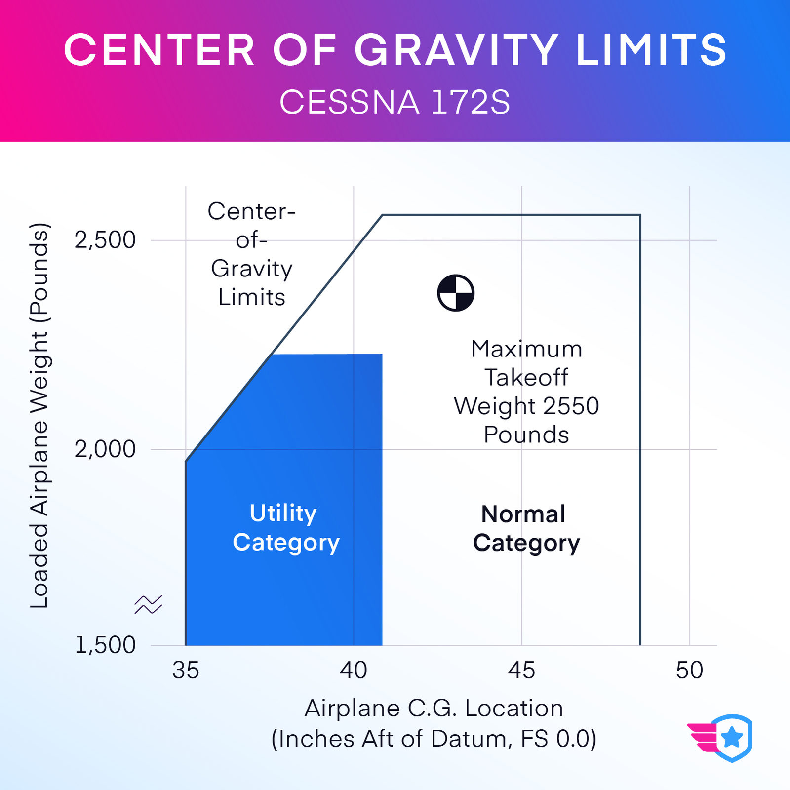 11 center of gravity limits