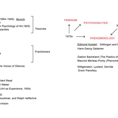 psychology_of_art_mind_map