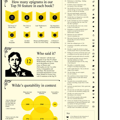 Oscar Wilde's epigrams infographic is on the Guardian.co.uk today!