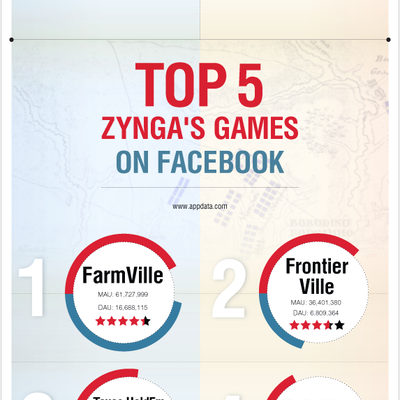 Zynga vs Facebook infographic