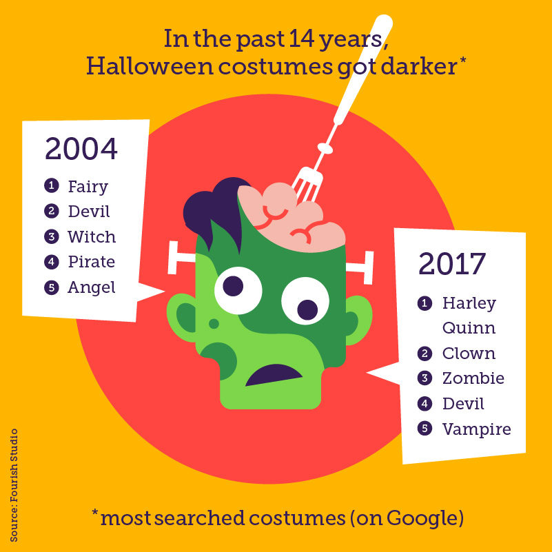 Halloween: scary stats, image 1